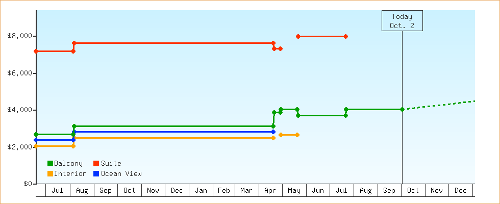 Price Graphs