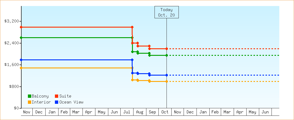 Price Graphs