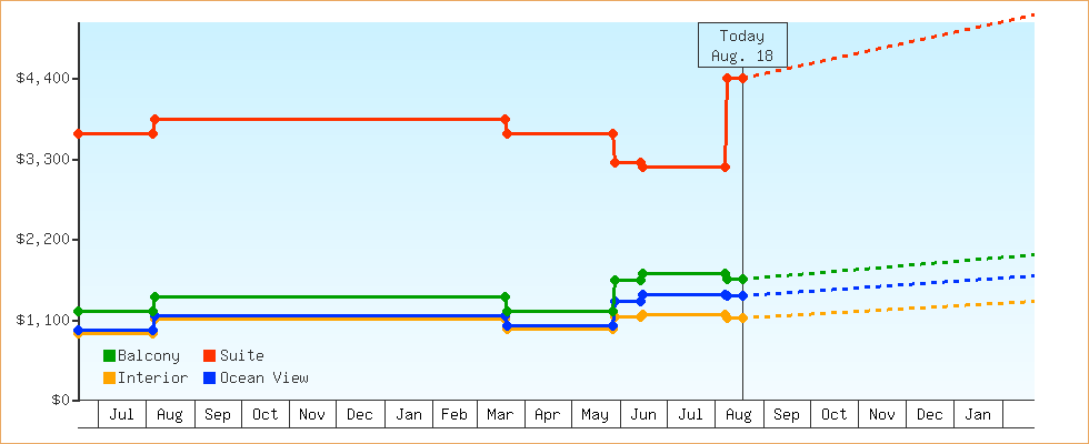 Price Graphs