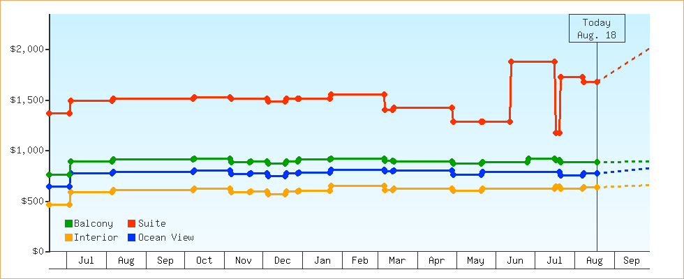 Price Graphs
