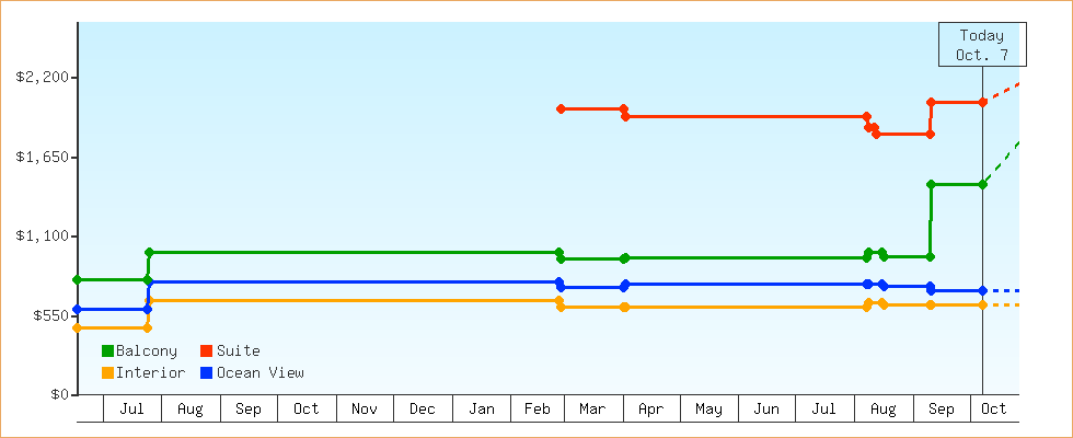 Price Graphs