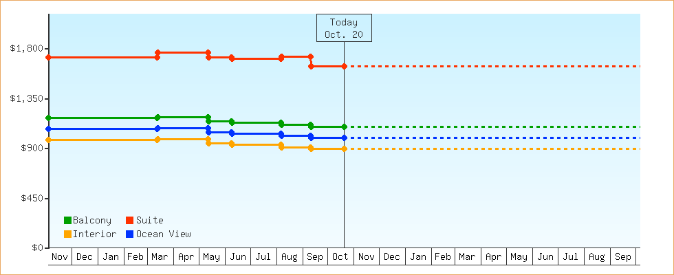 Price Graphs