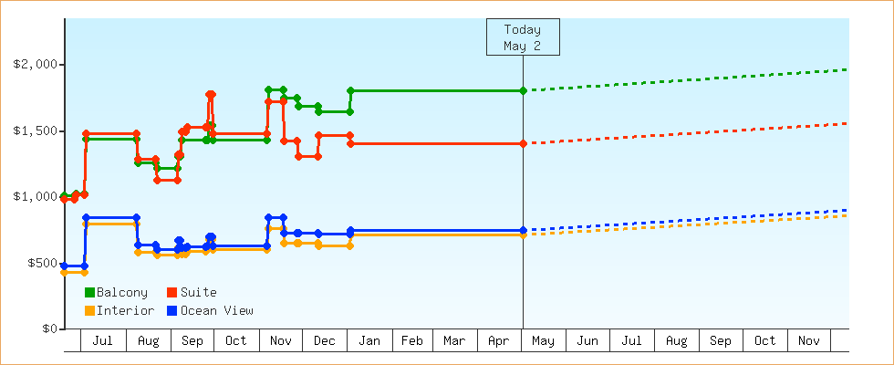 Price Graphs