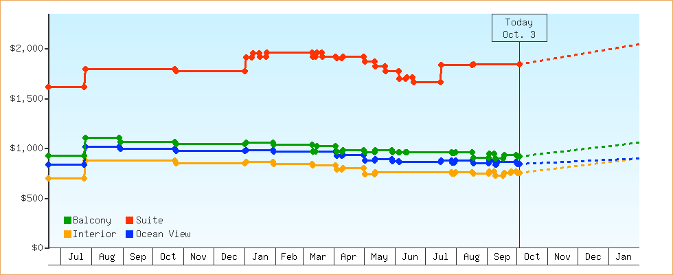 Price Graphs