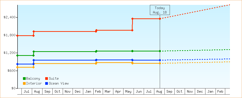 Price Graphs