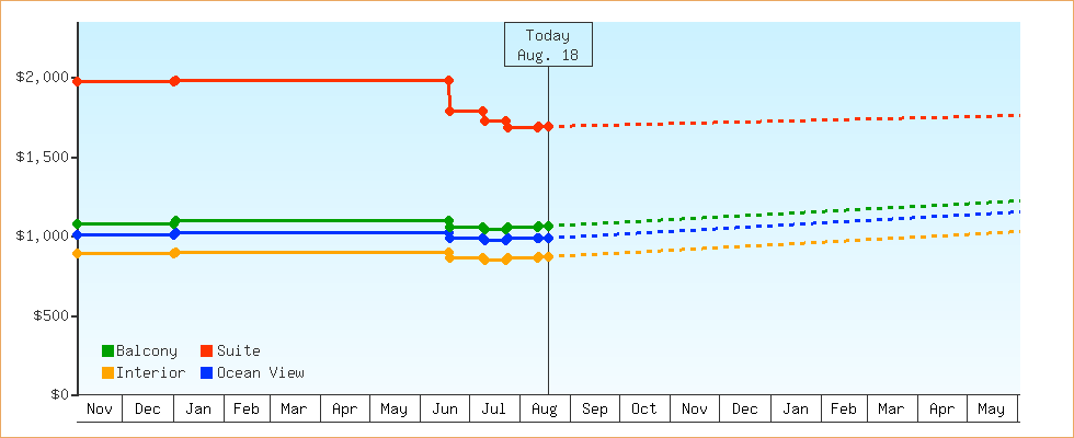 Price Graphs