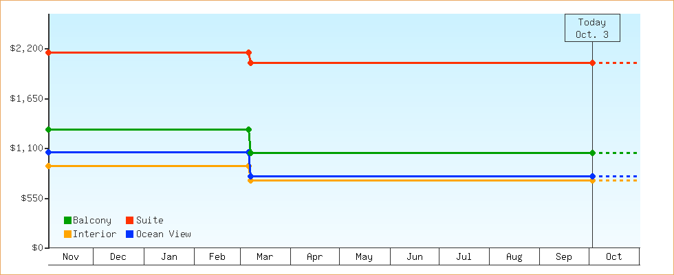 Price Graphs
