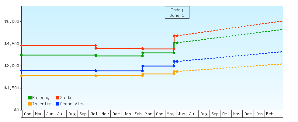 Price Graphs