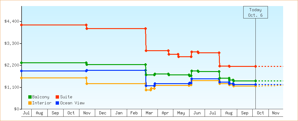 Price Graphs