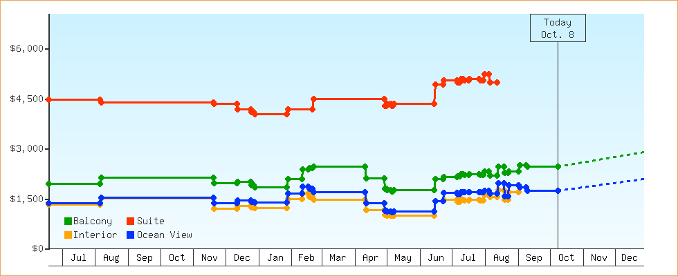 Price Graphs
