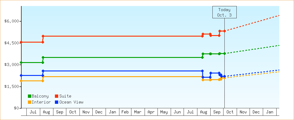 Price Graphs