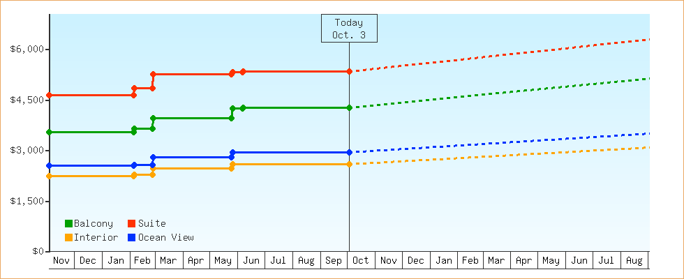 Price Graphs