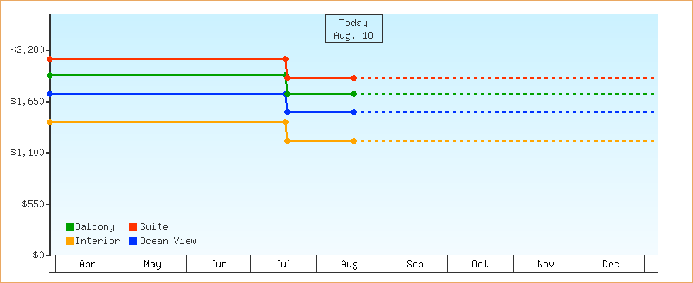 Price Graphs