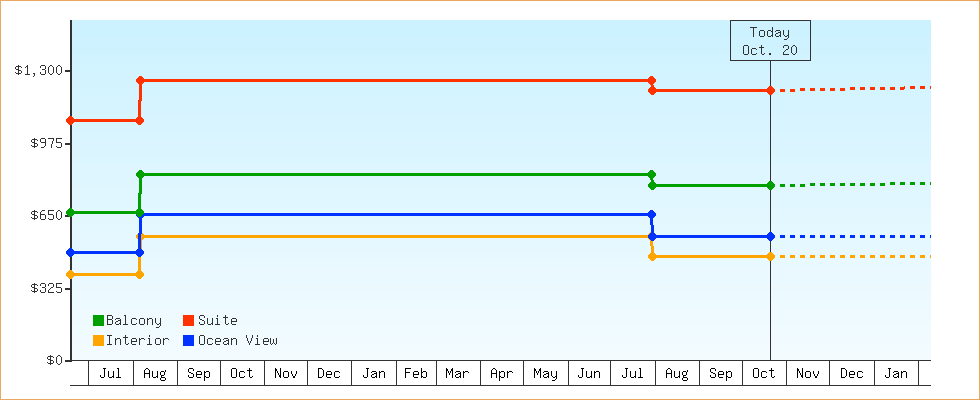 Price Graphs