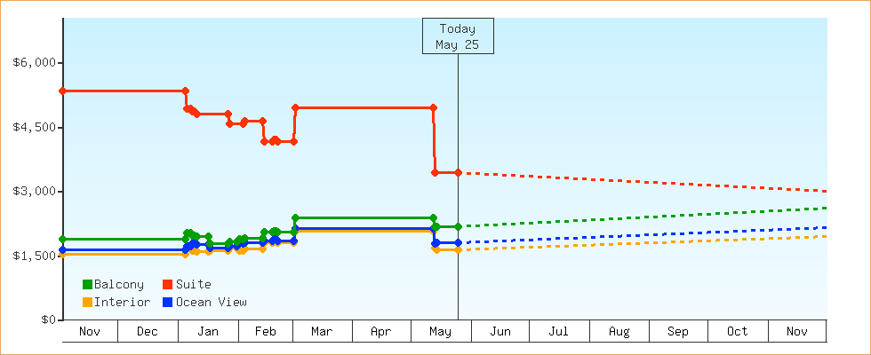 Price Graphs
