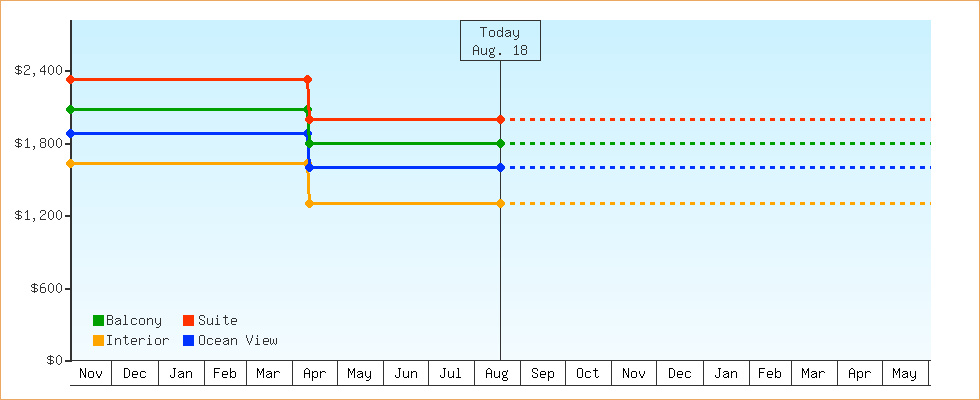 Price Graphs