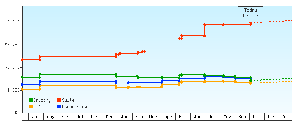 Price Graphs