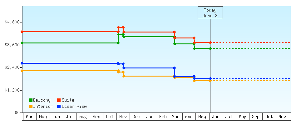 Price Graphs