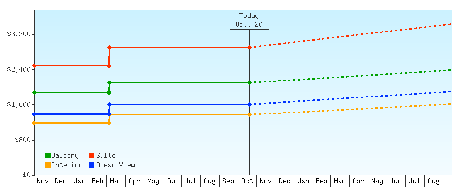 Price Graphs