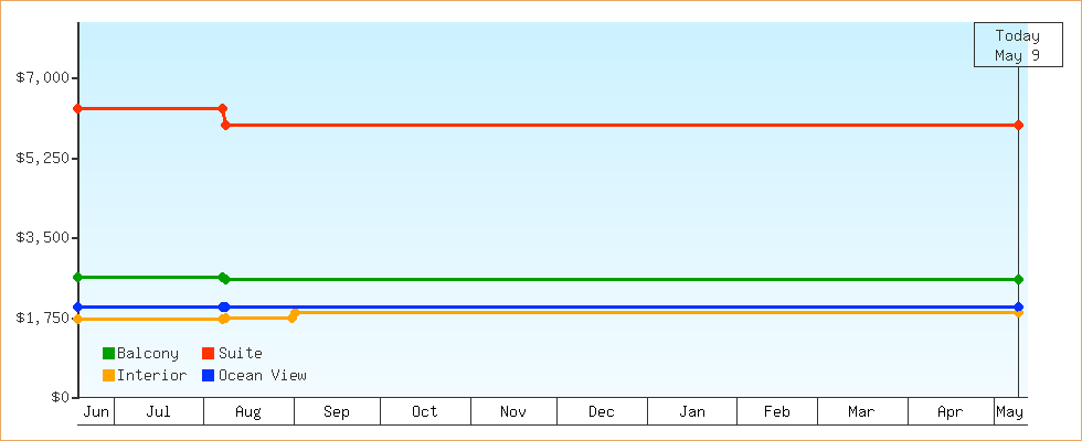 Price Graphs