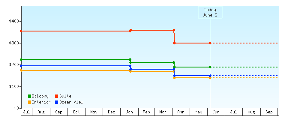 Price Graphs