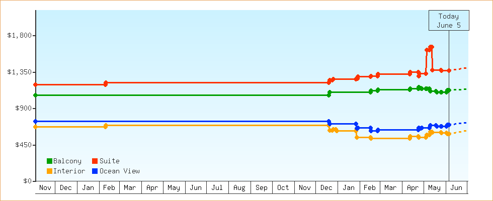 Price Graphs