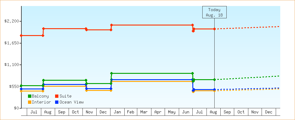 Price Graphs
