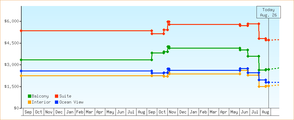 Price Graphs