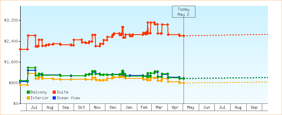 Price Graphs