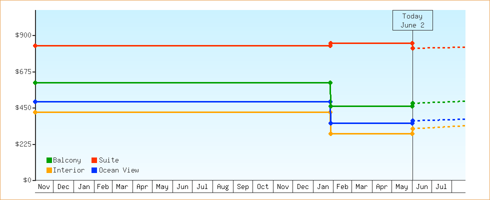 Price Graphs