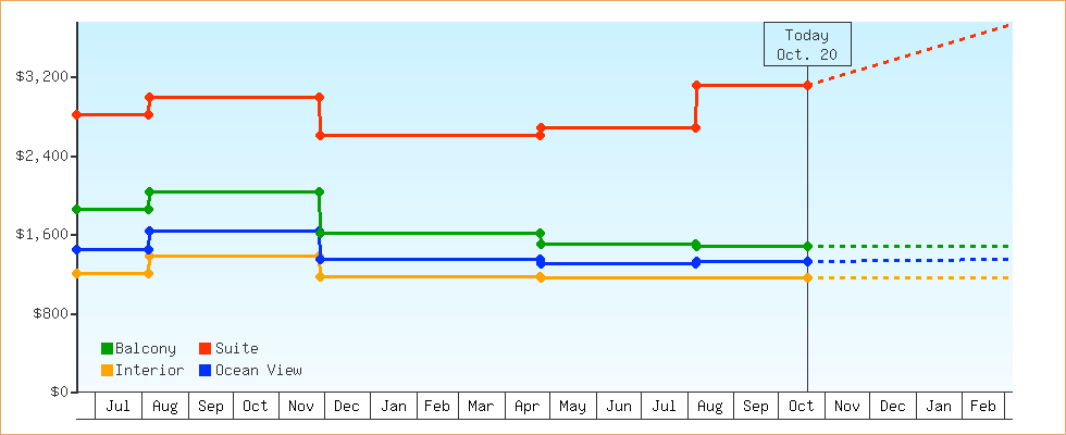 Price Graphs