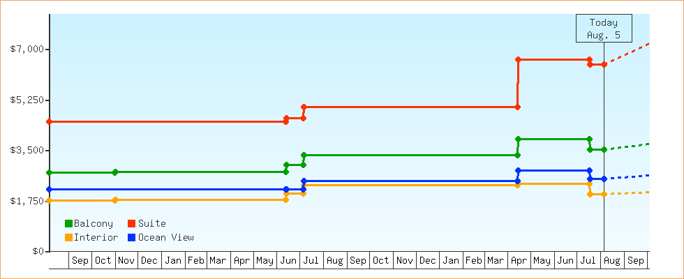Price Graphs