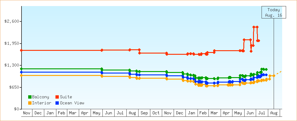 Price Graphs
