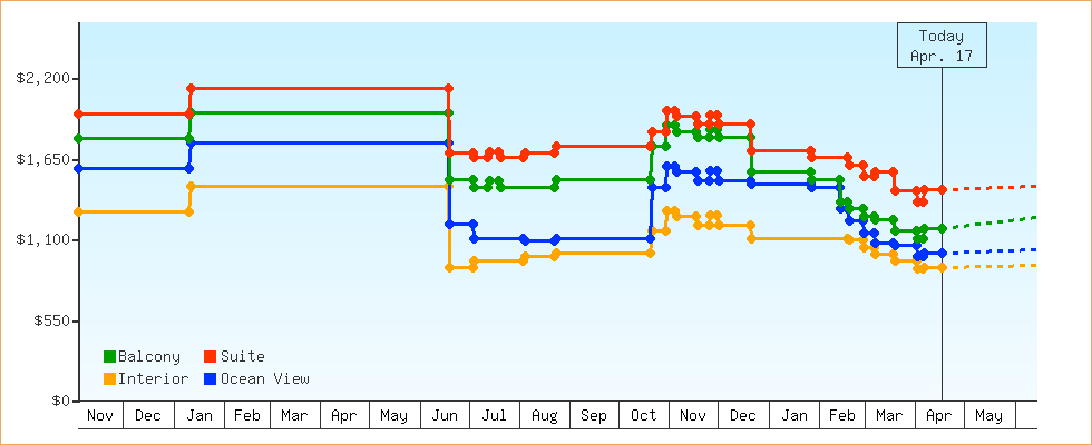 Price Graphs