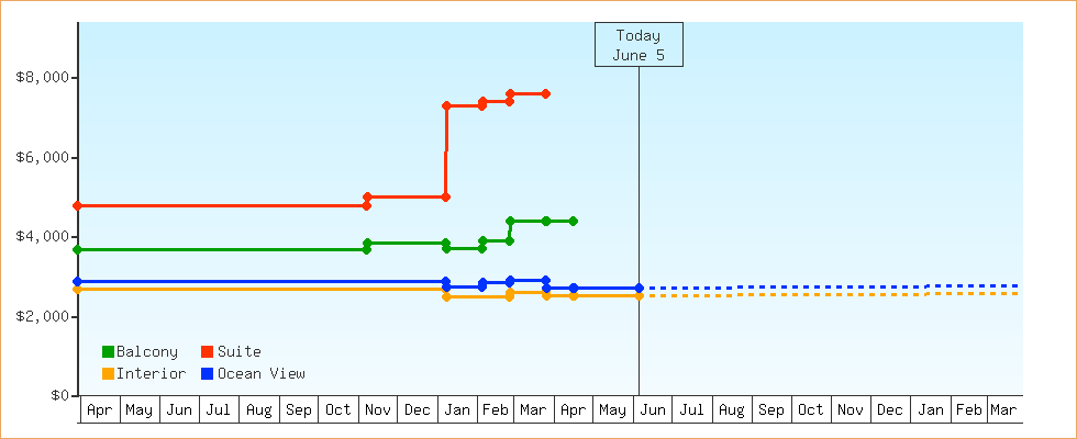 Price Graphs