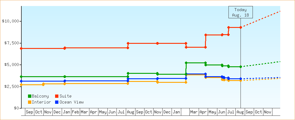 Price Graphs