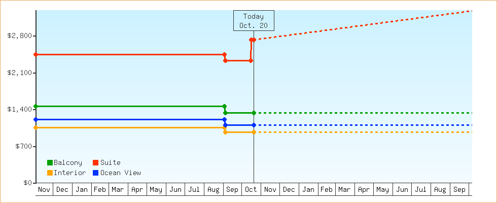 Price Graphs