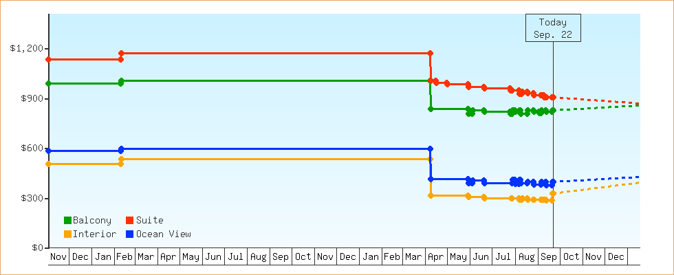 Price Graphs