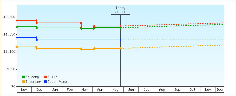 Price Graphs