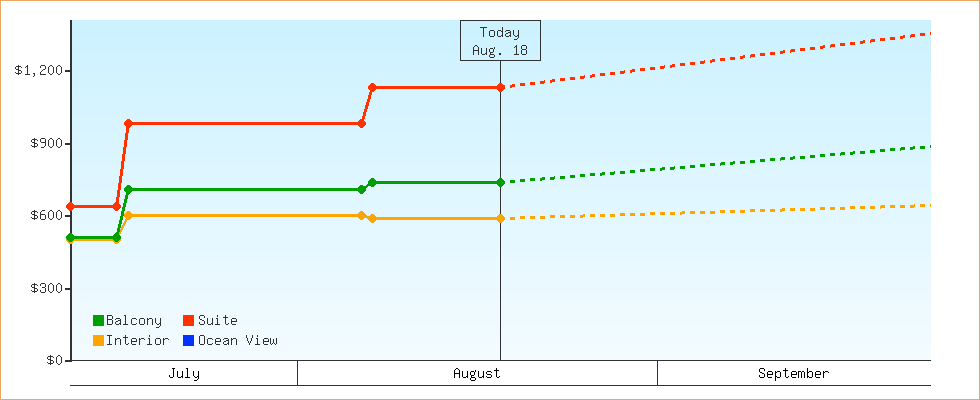 Price Graphs