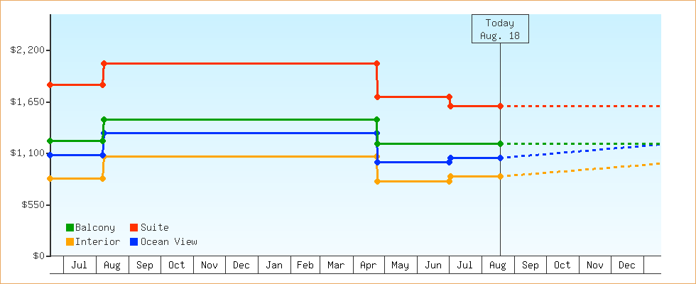 Price Graphs
