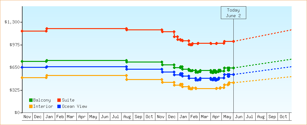 Price Graphs