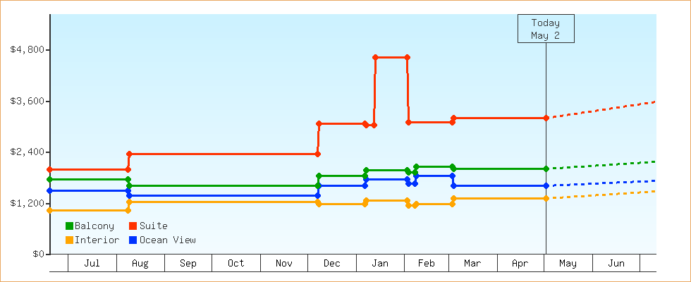 Price Graphs