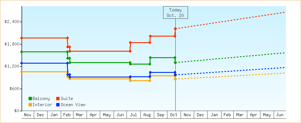 Price Graphs