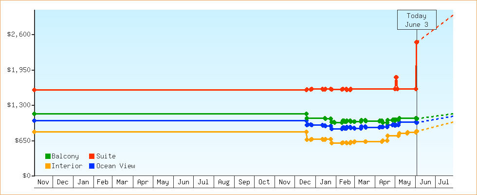 Price Graphs