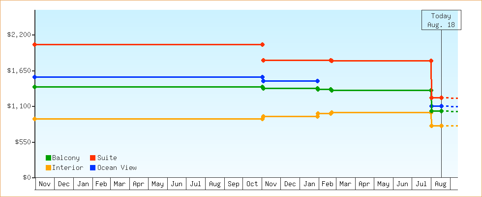 Price Graphs