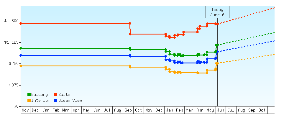 Price Graphs