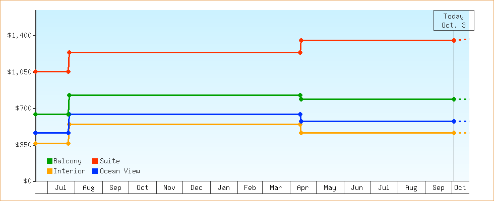 Price Graphs