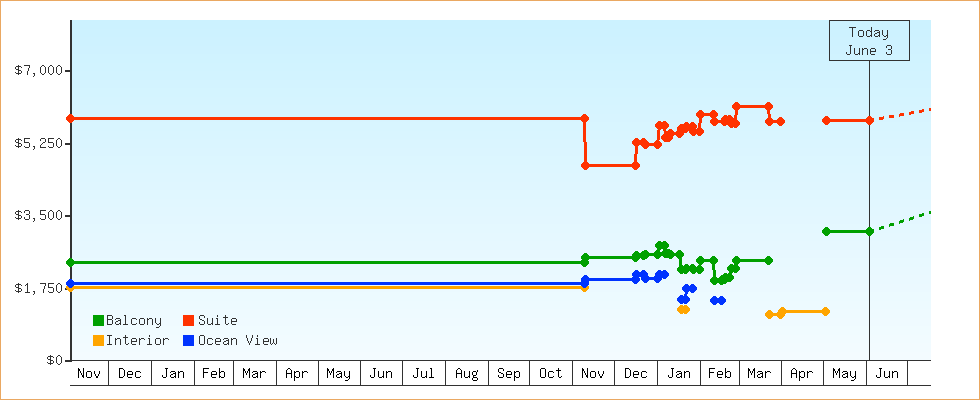 Price Graphs