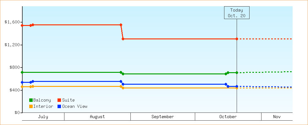 Price Graphs